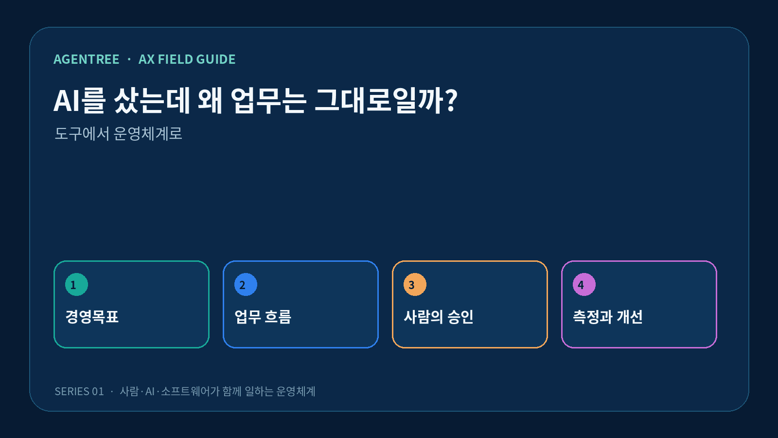 AI를 샀는데 왜 업무는 그대로일까?의 핵심 개념을 네 단계로 정리한 도식