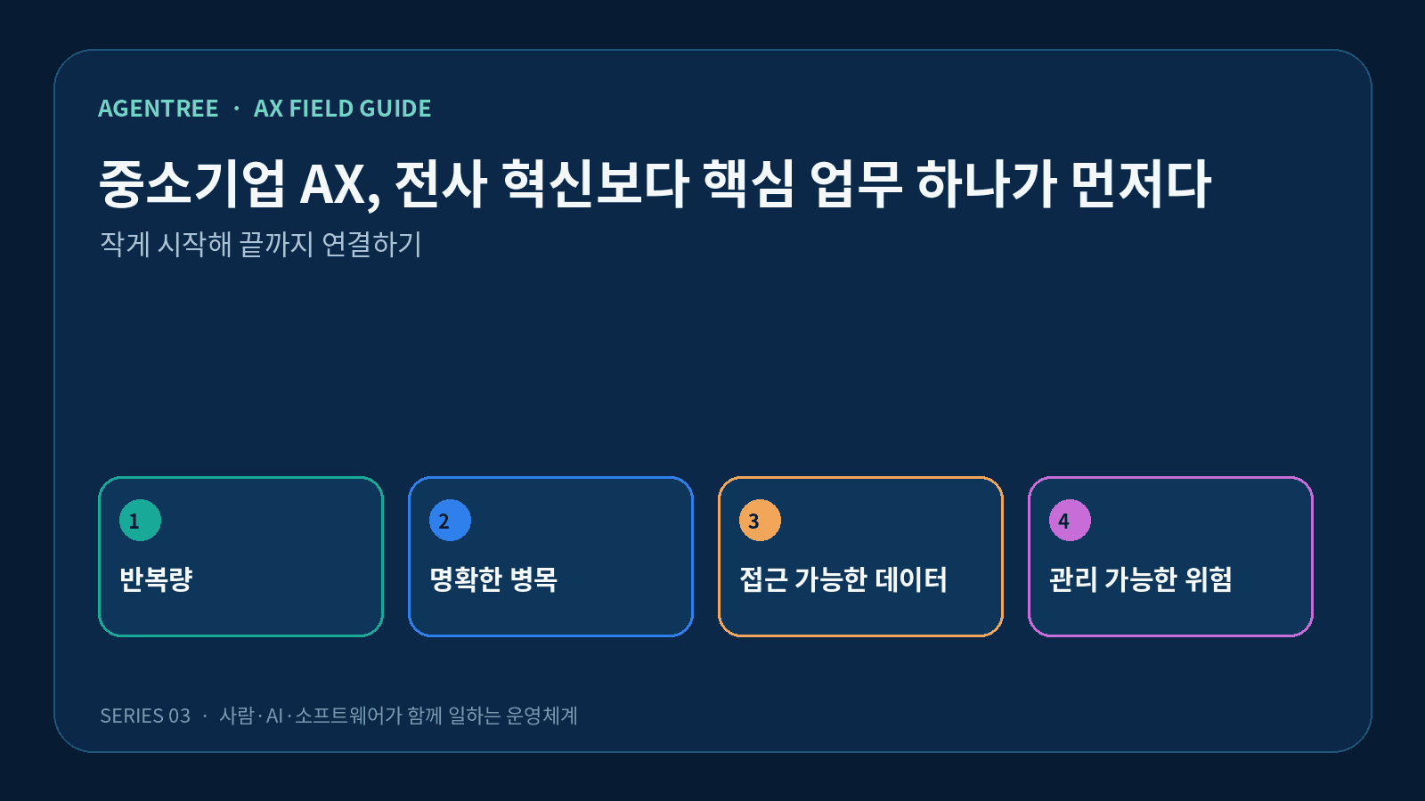 중소기업 AX, 전사 혁신보다 핵심 업무 하나가 먼저다의 핵심 개념을 네 단계로 정리한 도식