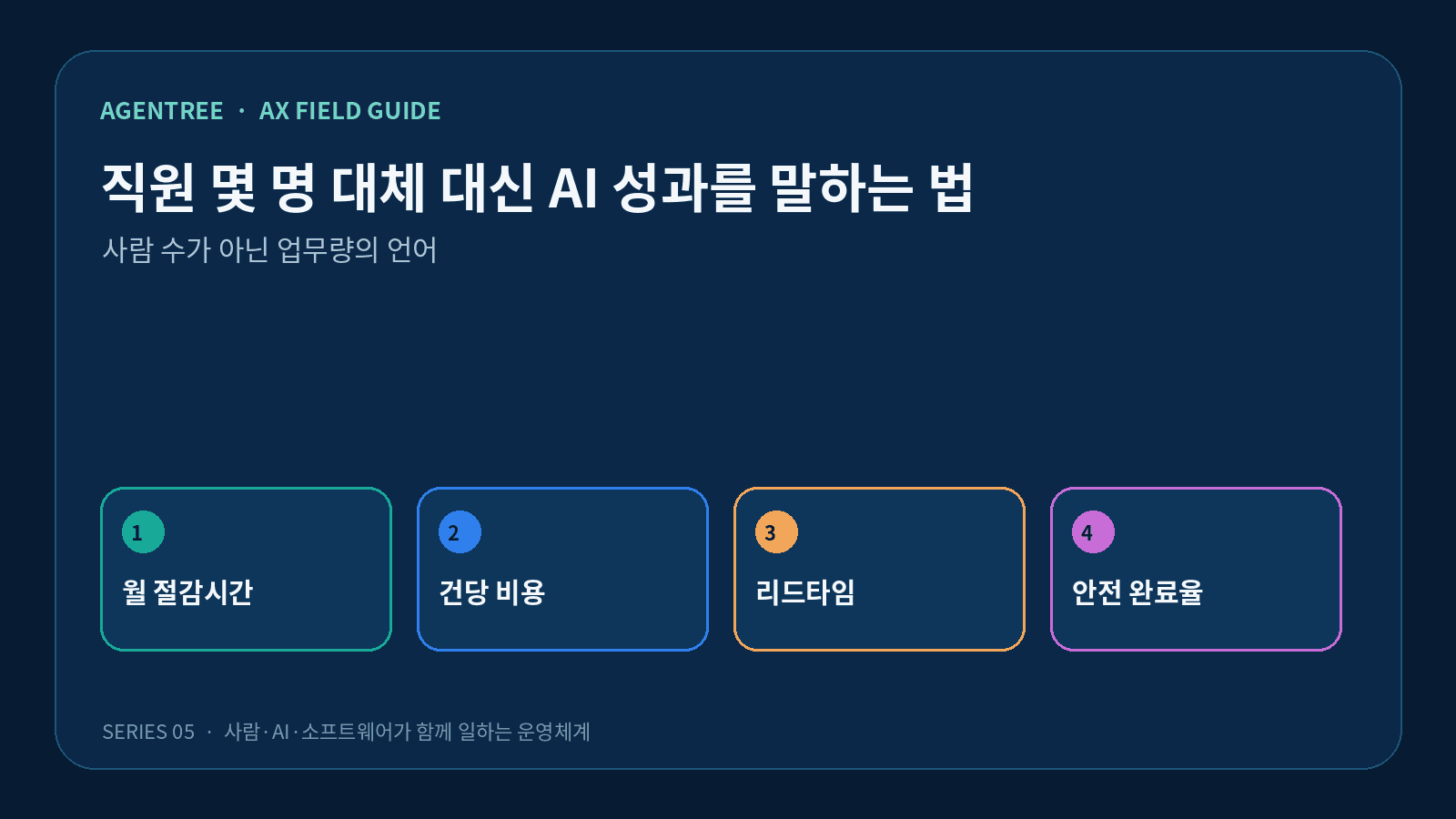 직원 몇 명 대체 대신 AI 성과를 말하는 법의 핵심 개념을 네 단계로 정리한 도식