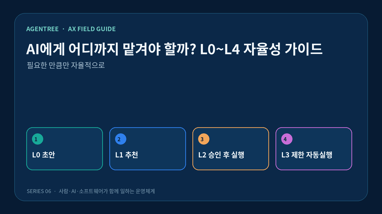AI에게 어디까지 맡겨야 할까? L0~L4 자율성 가이드의 핵심 개념을 네 단계로 정리한 도식