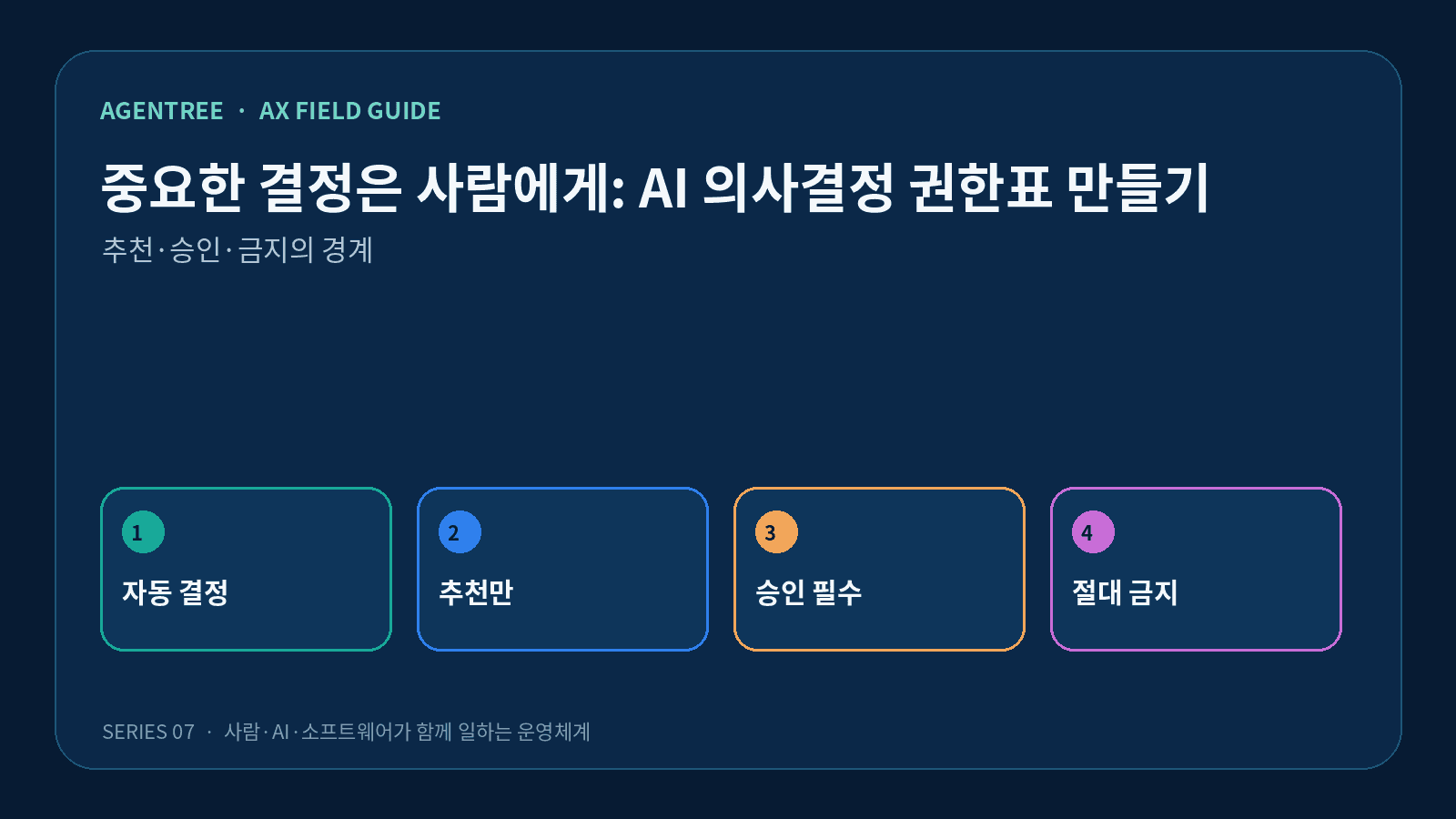 중요한 결정은 사람에게: AI 의사결정 권한표 만들기의 핵심 개념을 네 단계로 정리한 도식