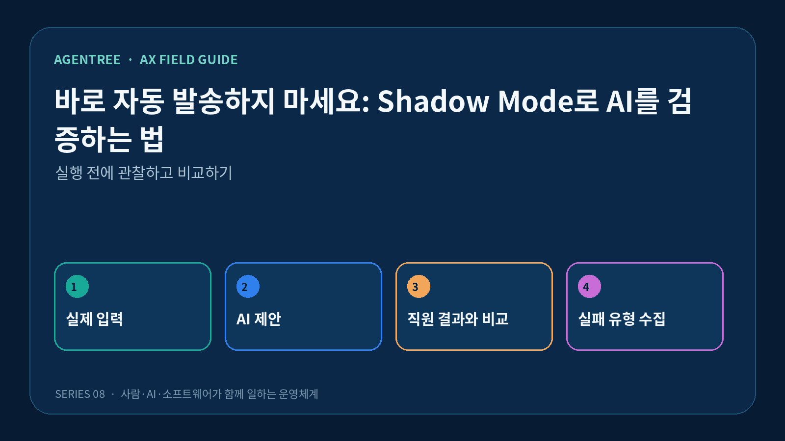 바로 자동 발송하지 마세요: Shadow Mode로 AI를 검증하는 법의 핵심 개념을 네 단계로 정리한 도식