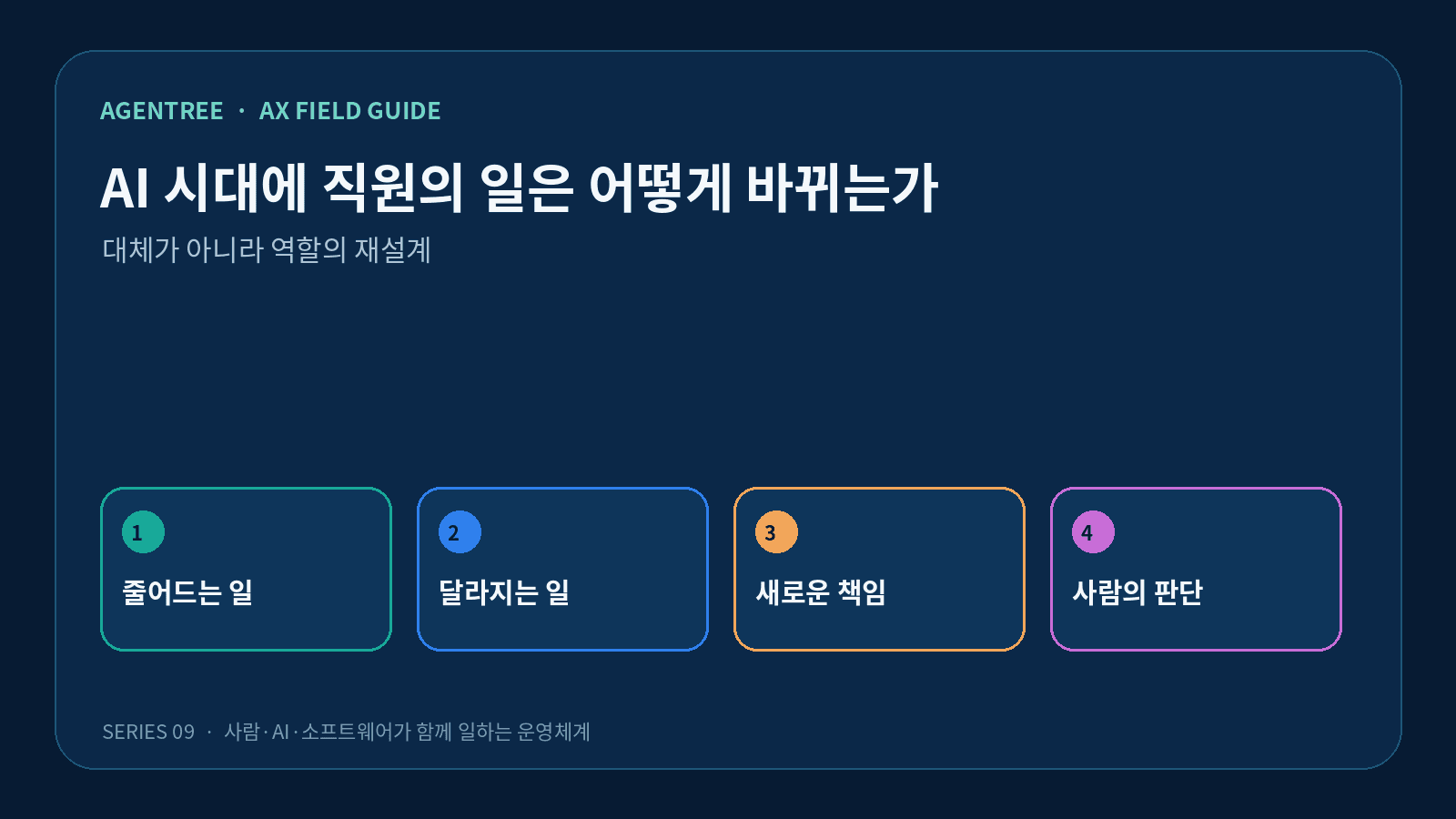 AI 시대에 직원의 일은 어떻게 바뀌는가의 핵심 개념을 네 단계로 정리한 도식