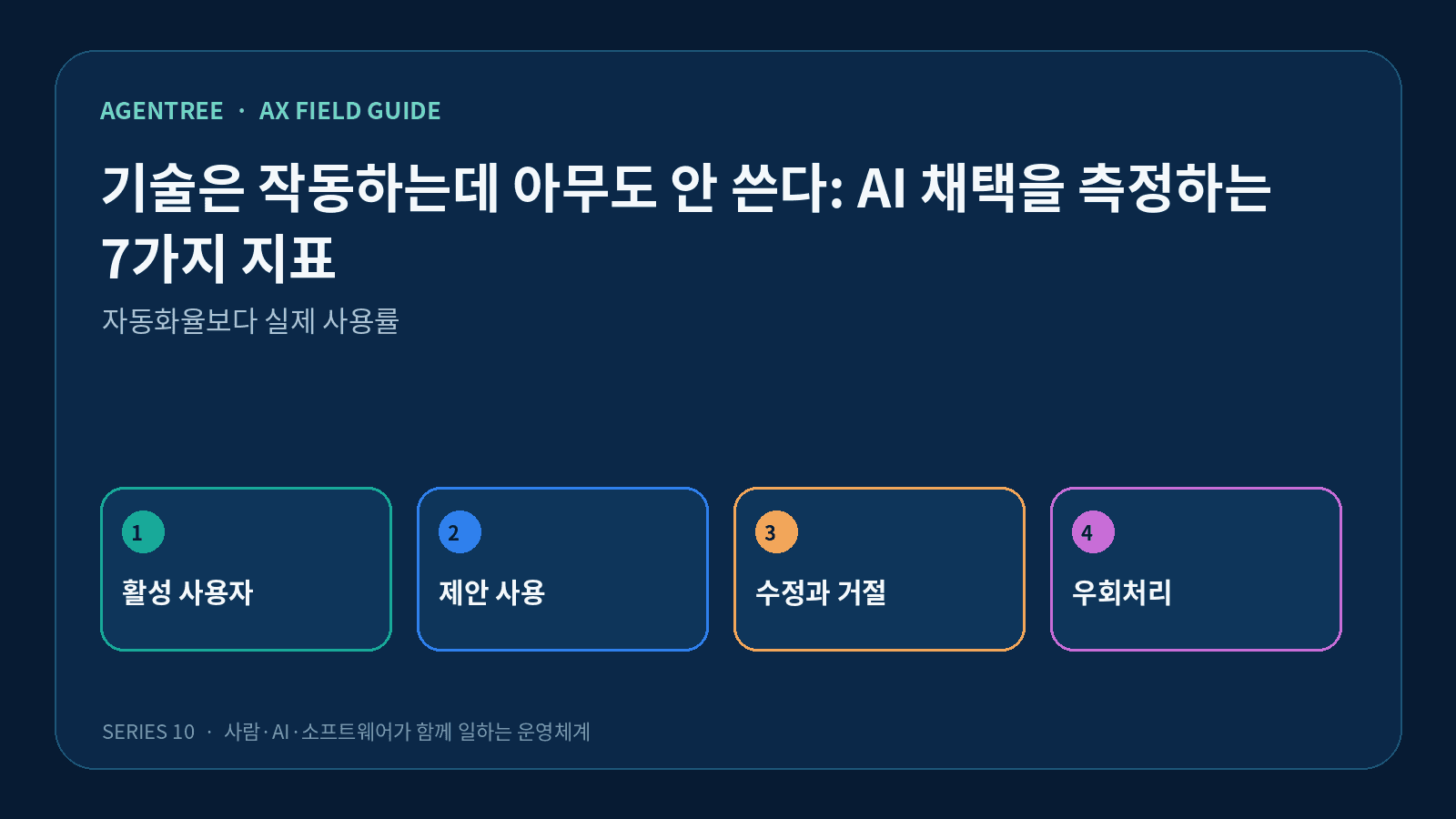 기술은 작동하는데 아무도 안 쓴다: AI 채택을 측정하는 7가지 지표의 핵심 개념을 네 단계로 정리한 도식