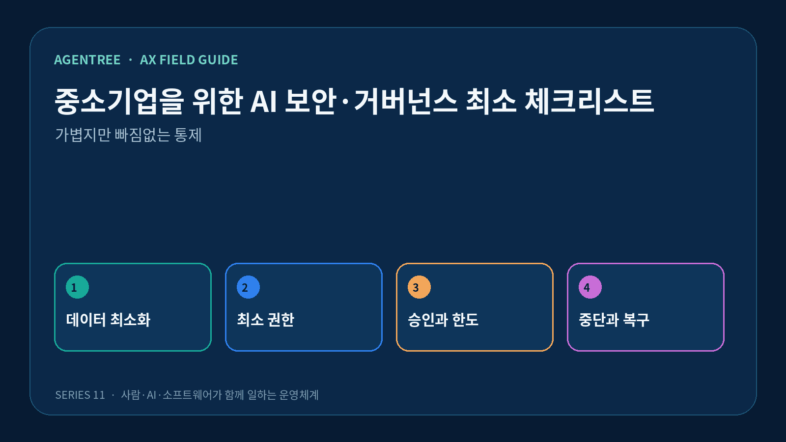 중소기업을 위한 AI 보안·거버넌스 최소 체크리스트의 핵심 개념을 네 단계로 정리한 도식