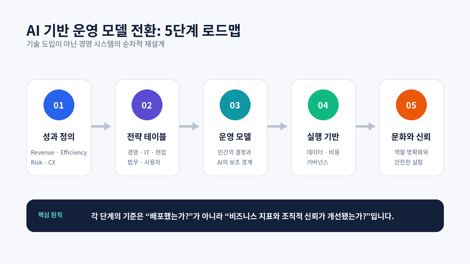 비즈니스 성과에서 문화와 신뢰까지 이어지는 AI 운영 모델 전환 5단계