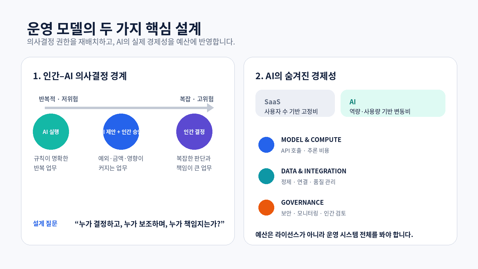 인간과 AI의 의사결정 경계 및 AI의 숨겨진 경제성을 설명하는 다이어그램