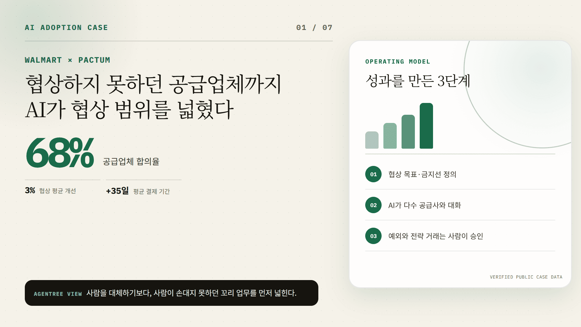 월마트와 Pactum의 AI 조달 협상 성과