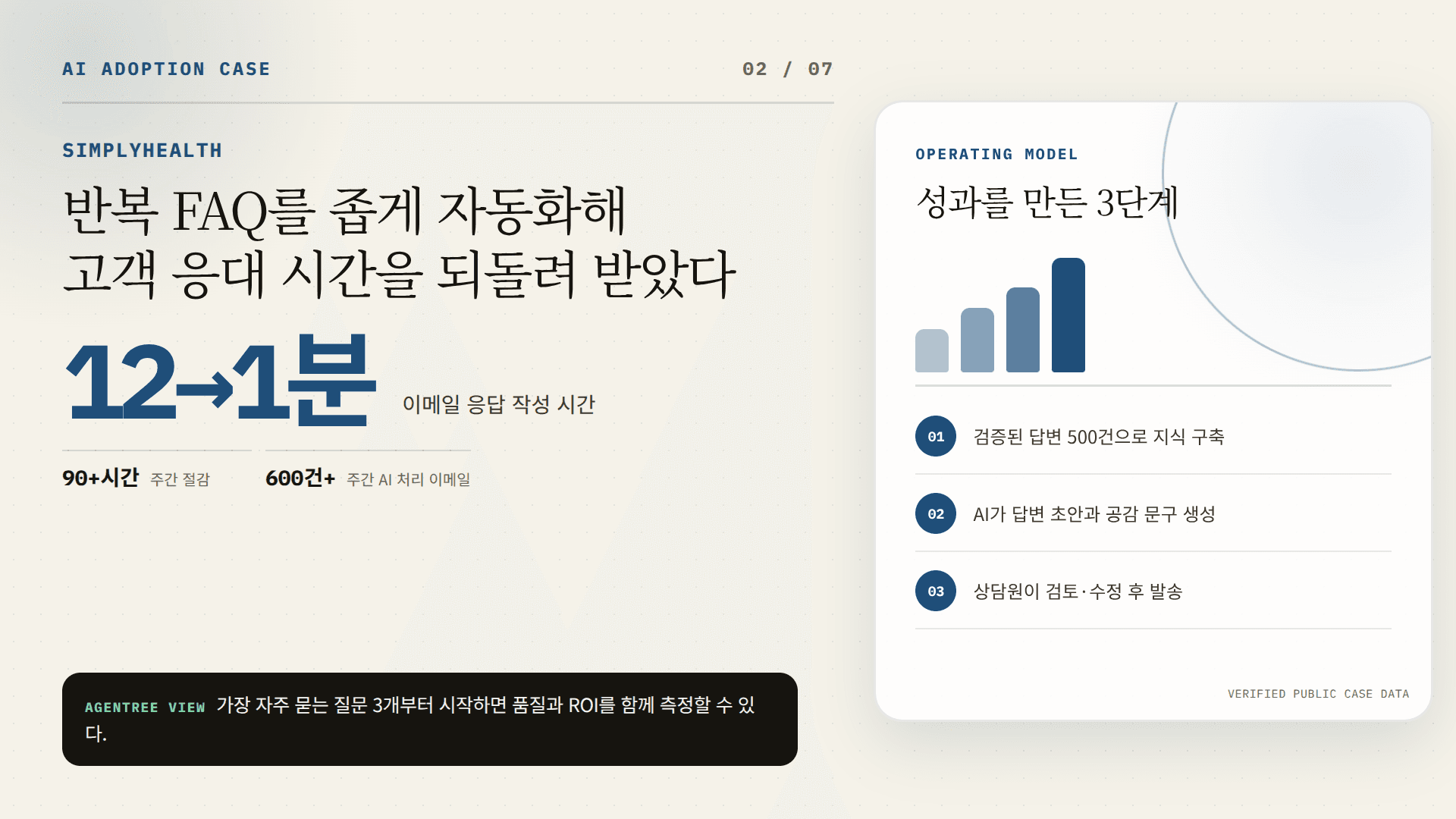 Simplyhealth의 고객응대 AI 성과