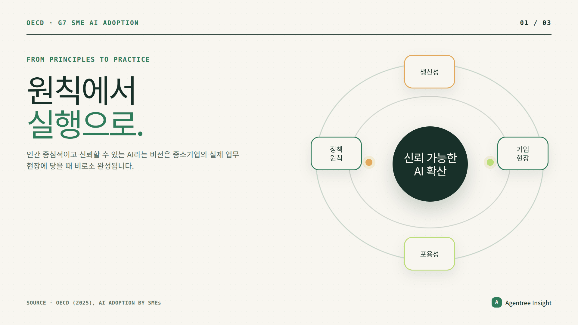 원칙에서 실행으로 이어지는 신뢰 가능한 AI 확산