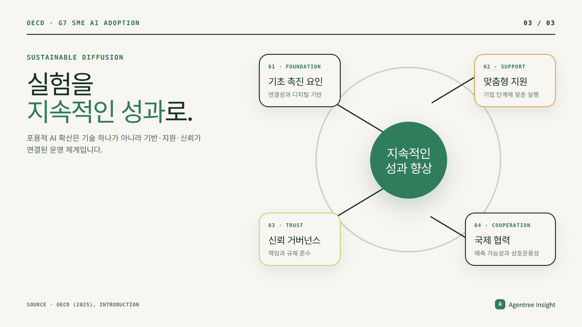 중소기업의 AI 실험을 지속적인 성과로 연결하는 정책 구조