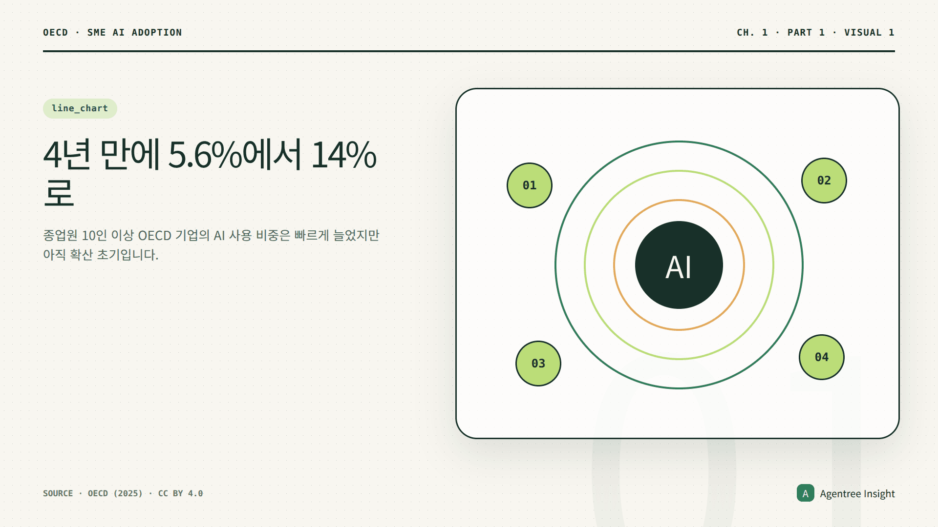 2020년 5.6%, 2021년 7.2%, 2022년 8.1%, 2023년 8.5%, 2024년 14.0%로 상승한 OECD 기업 AI 사용률 선그래프