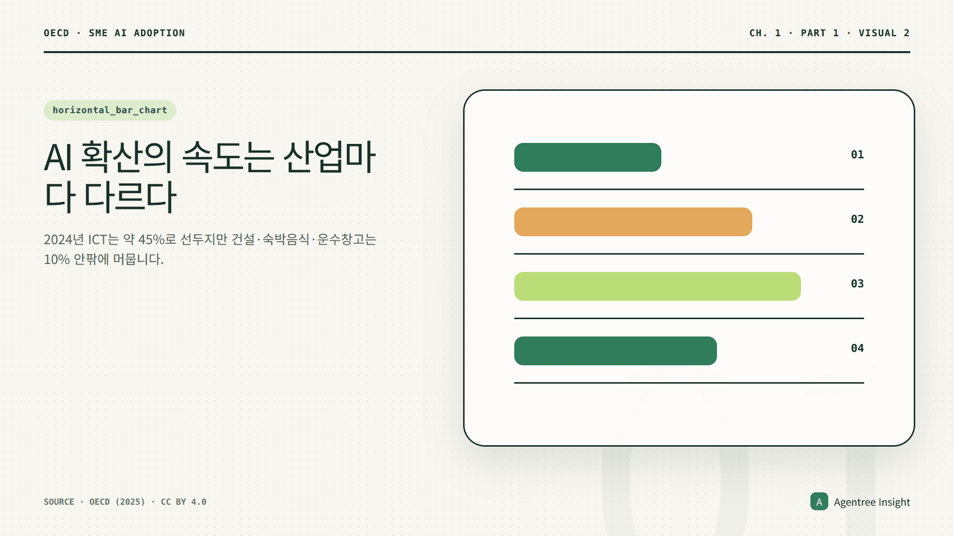 2024년 산업별 AI 활용률을 비교해 ICT 약 45%, 전문과학기술 서비스 25% 이상, 운수창고 9.2%, 숙박음식 7.8%, 건설 7.2%를 보여주는 가로 막대그래프