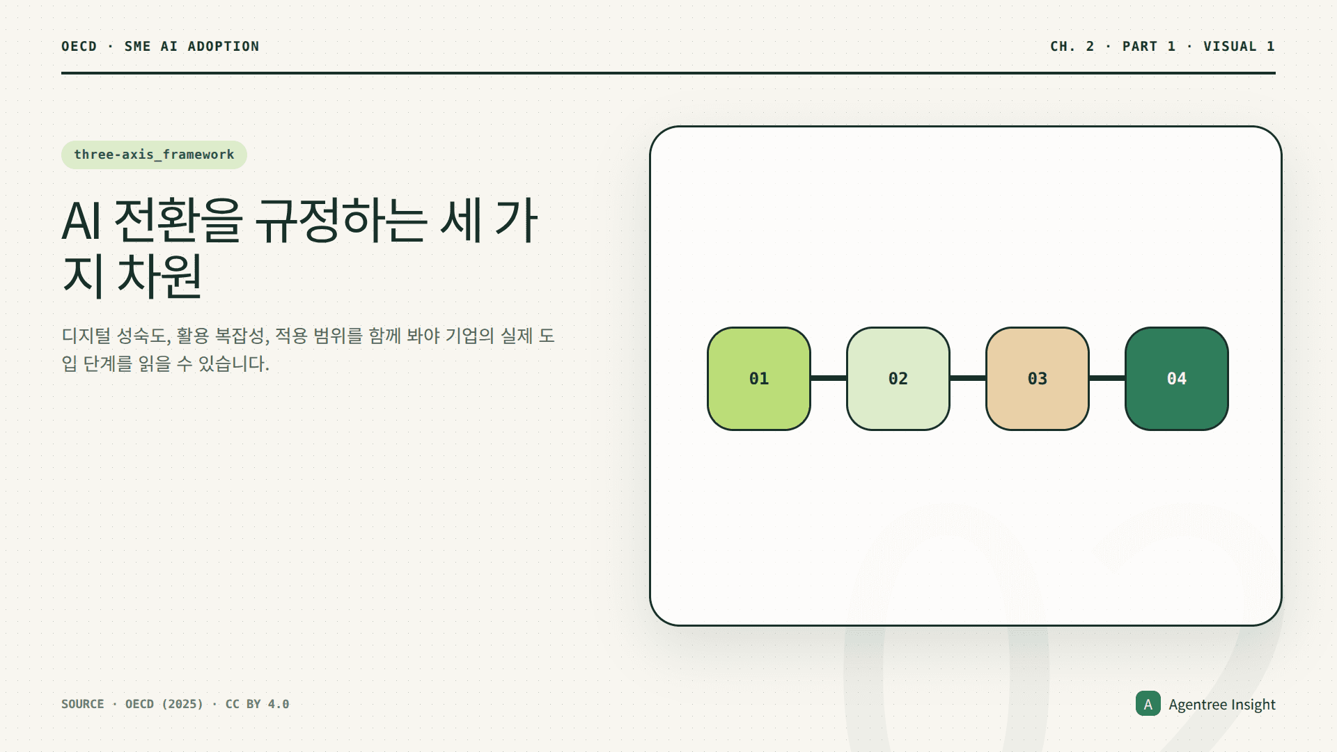 디지털 성숙도, AI 활용의 복잡성, AI 적용 범위가 서로 영향을 주는 세 축 프레임워크