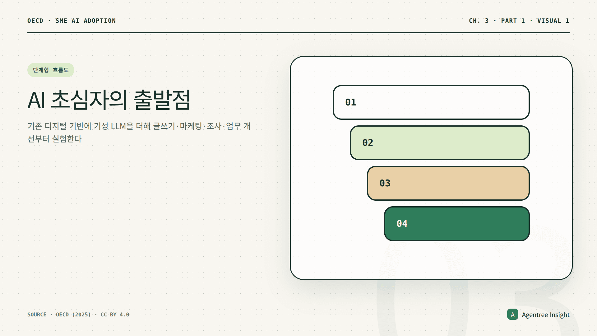 기존 디지털 도구에서 기성 AI 실험을 거쳐 제한된 업무 활용으로 이어지는 AI 초심자의 도입 흐름