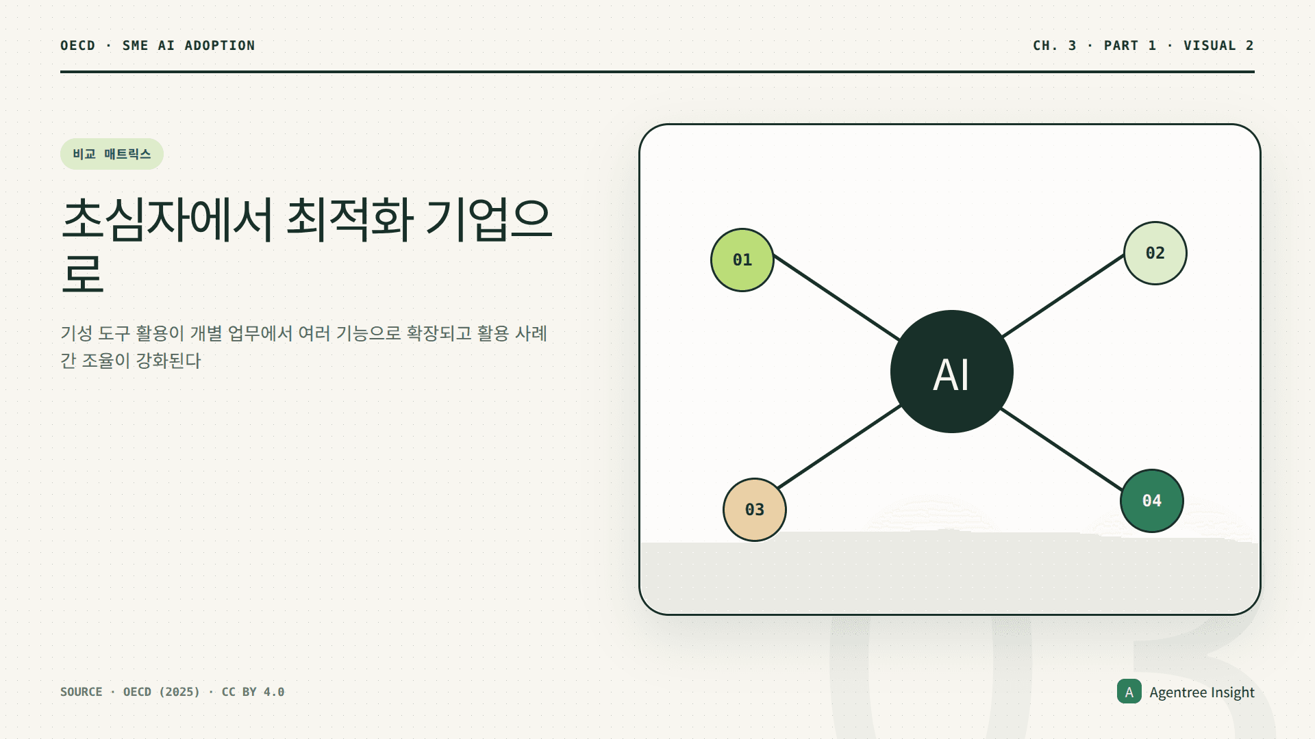 AI 초심자의 제한적이고 고립된 활용과 AI 최적화 기업의 기능횡단적이고 조율된 활용을 비교한 도표