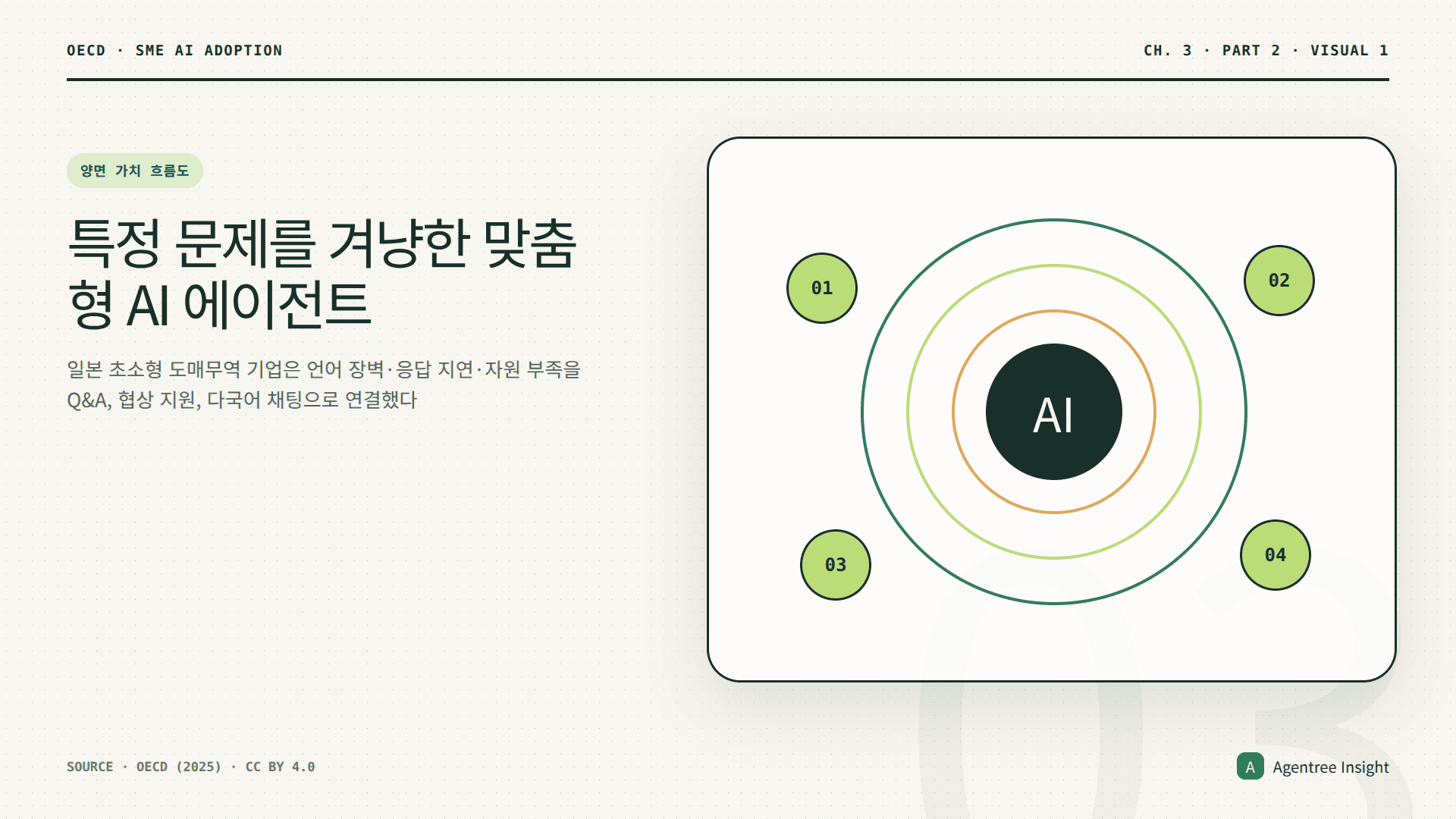 맞춤형 AI 에이전트가 일본 판매자와 글로벌 구매자를 연결하고 양쪽의 시간과 비용을 줄이는 구조
