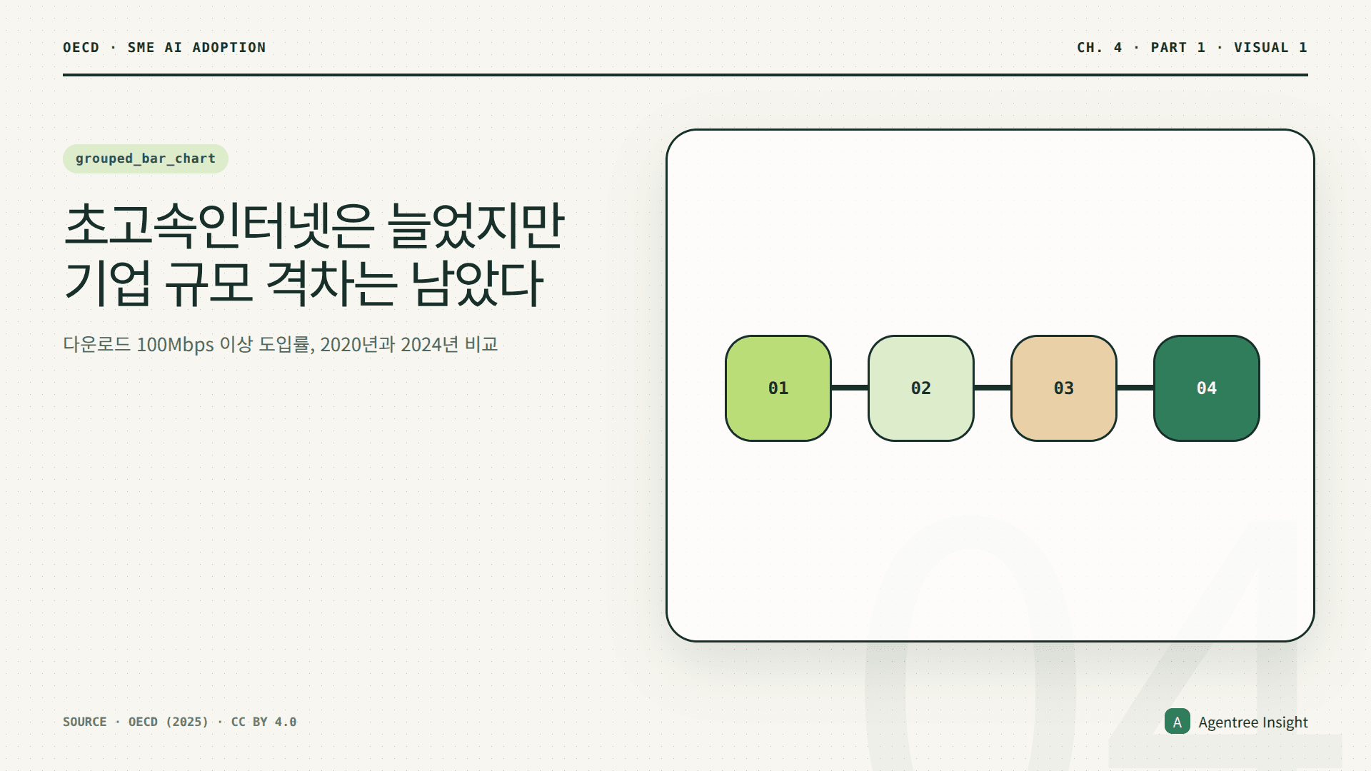 소기업의 고속 초고속인터넷 도입률은 2020년 41.86%에서 2024년 59.97%로, 대기업은 69.40%에서 87.59%로 상승했지만 약 25~28%포인트 격차가 유지된 막대그래프