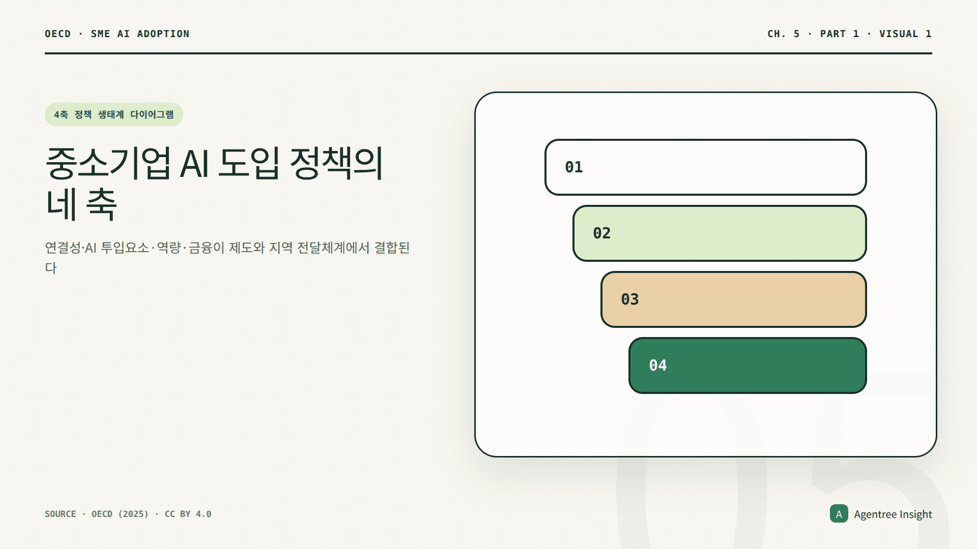 연결성, AI 지원 투입요소, 역량, 금융을 네 축으로 놓고 전담기관, 민관 파트너십, 지역 허브가 이를 연결하는 중소기업 AI 정책 구조