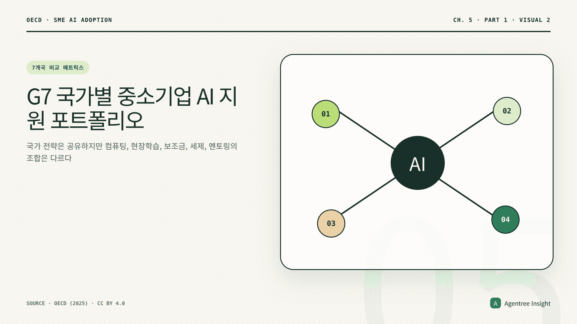 캐나다, 프랑스, 독일, 이탈리아, 일본, 영국, 미국의 대표적인 중소기업 AI 지원 수단을 인프라, 역량, 금융, 전달체계 기준으로 비교한 표