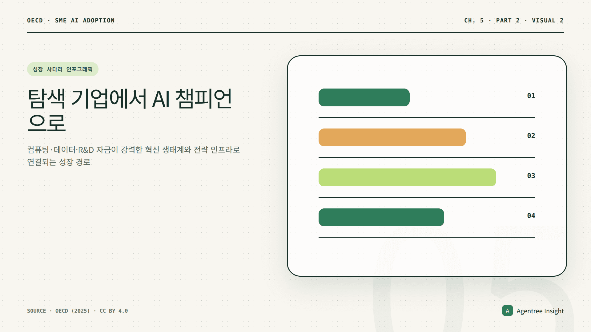 AI 탐색 기업에 필요한 고성능 컴퓨팅, 데이터셋, 장기 연구개발 자금과 AI 챔피언에 필요한 인재, 생태계, 전략 인프라를 연결한 성장 사다리