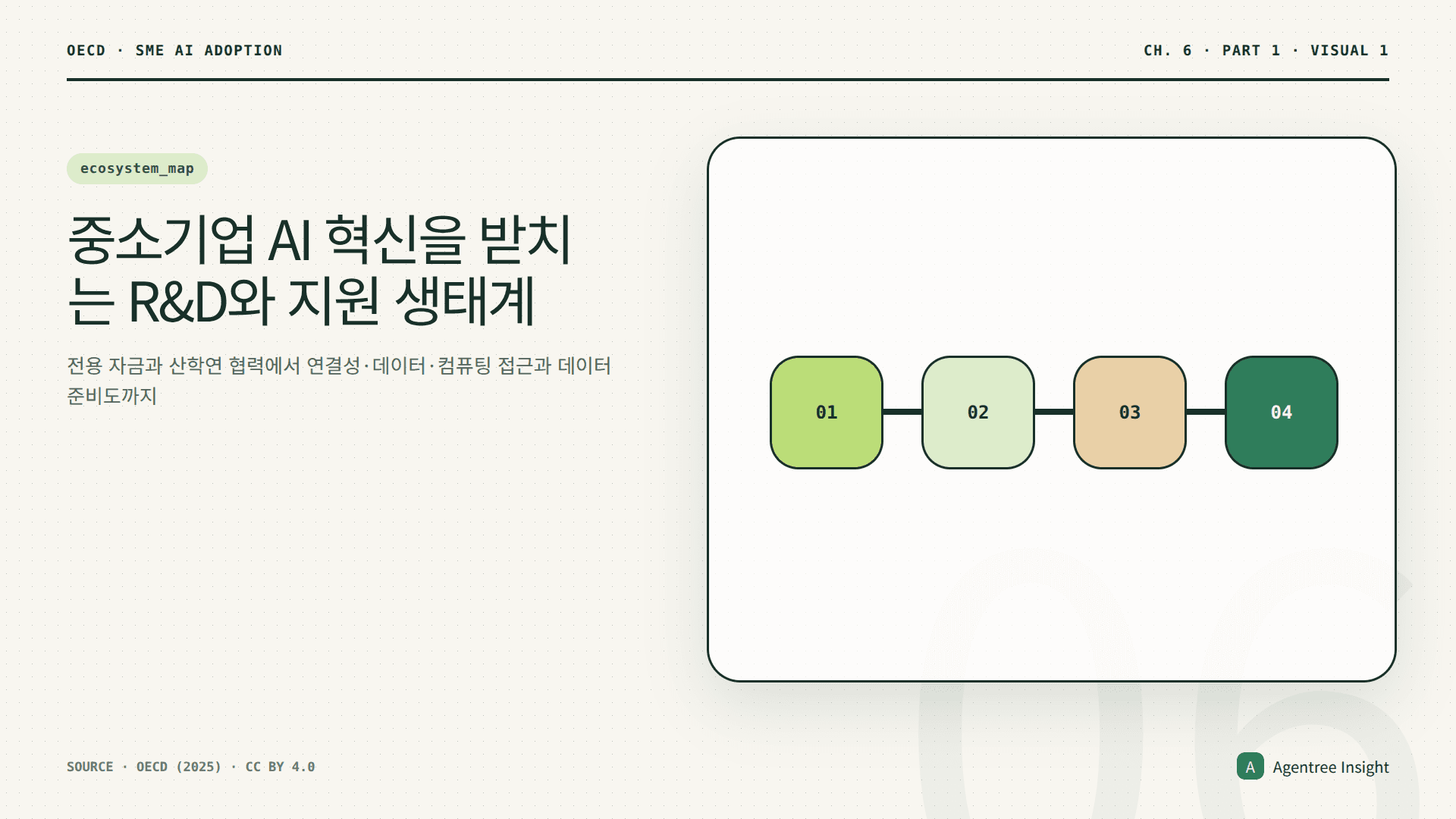 중소기업을 중심으로 보조금·바우처, 대학·연구기관 협력, 광섬유·5G, 데이터 공유, 클라우드 접근, 데이터 준비도를 연결한 생태계 도식
