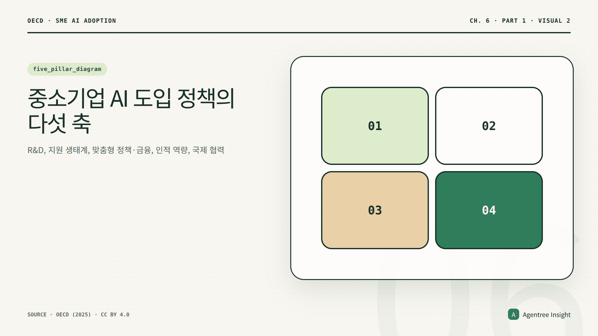 중소기업 AI 도입을 위한 다섯 정책 축인 R&D 지원, 지원 생태계, 맞춤형 정책과 금융, 인적 역량, 국제 협력을 나란히 보여주는 도식